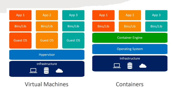 comparaison between docker and virtual machine