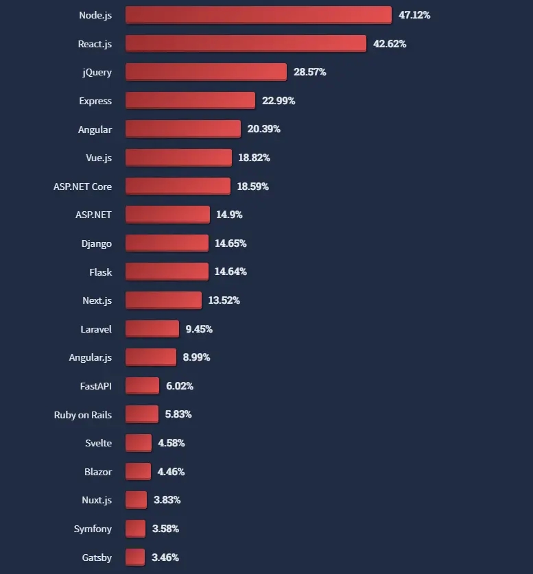 Top js framework