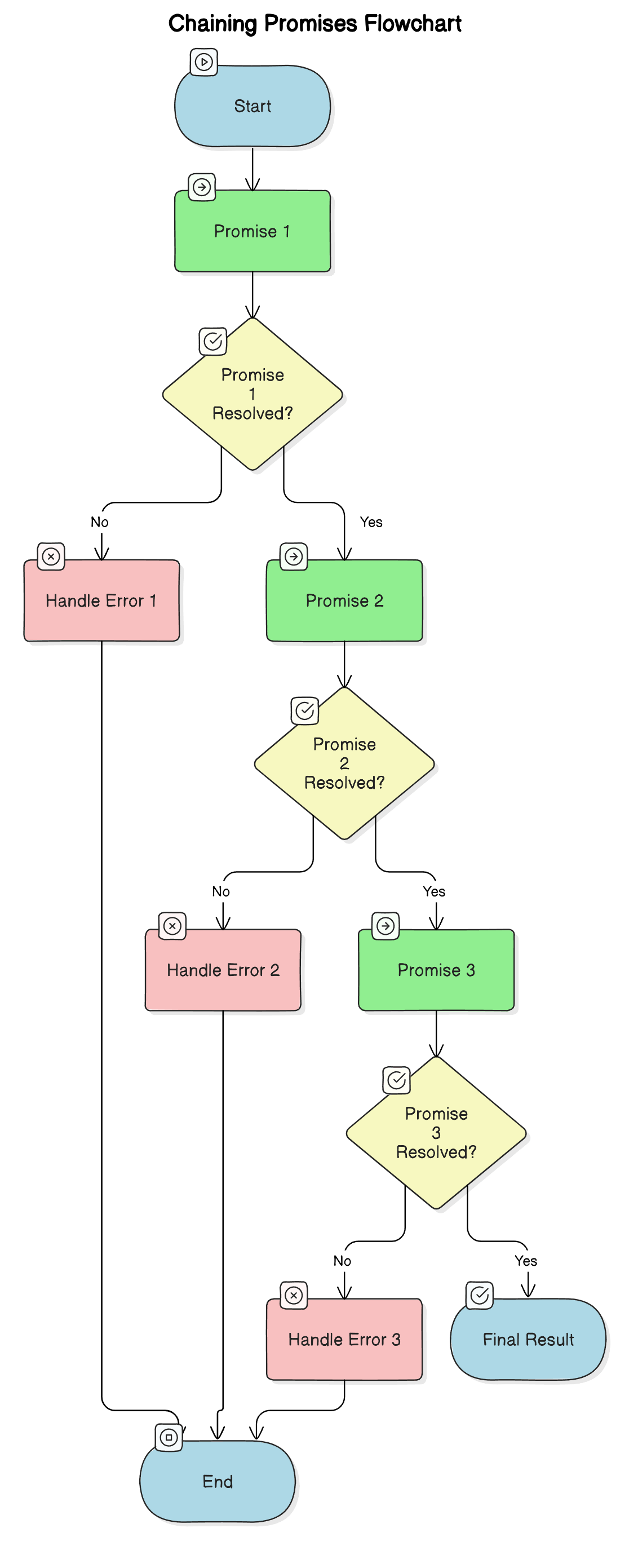 diagram chaining promise