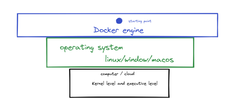 docker engine