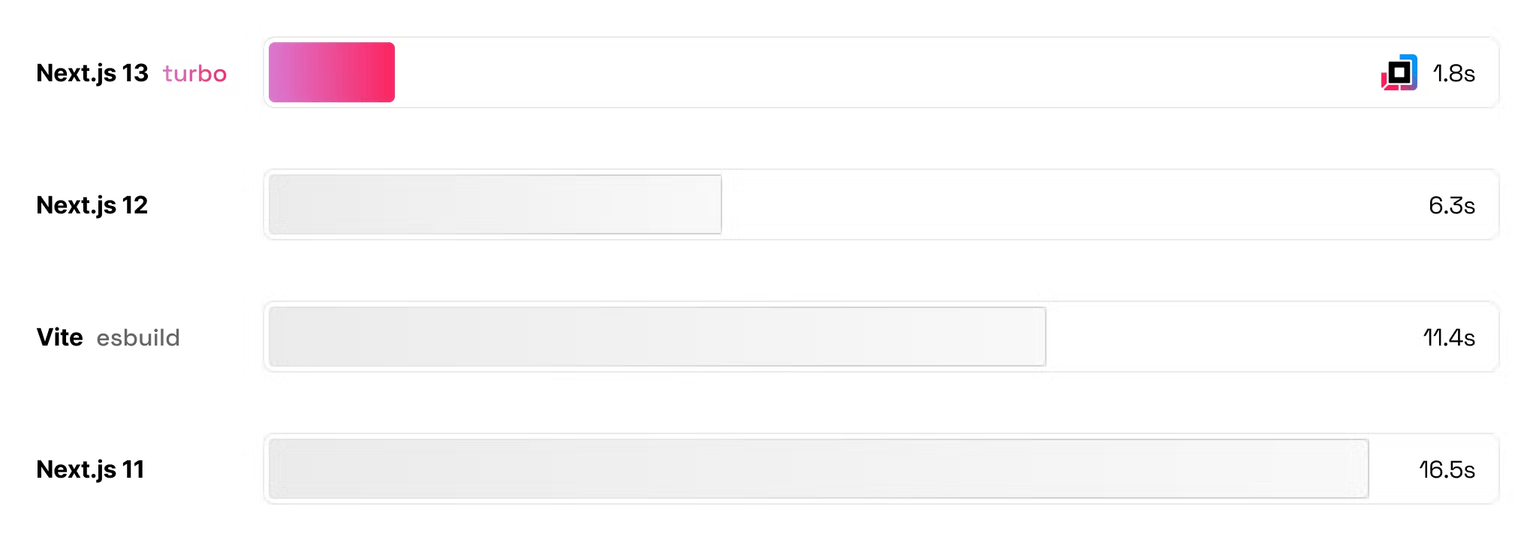 next 13 turbopack benchmark