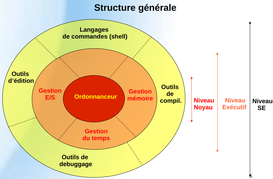 general structure of an os base on unix