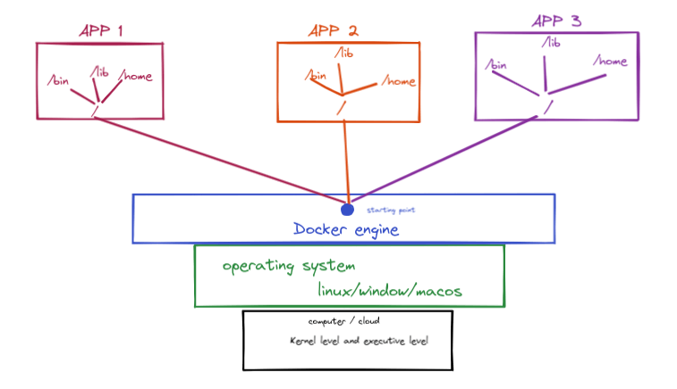 schema of docker