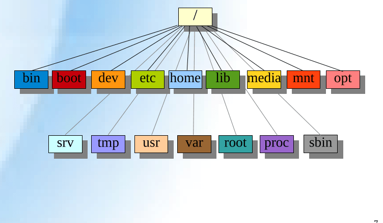 directory tree